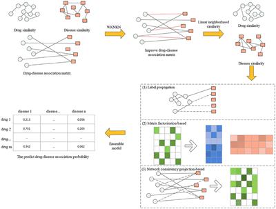 Predicting Drug-Disease Association Based on Ensemble Strategy